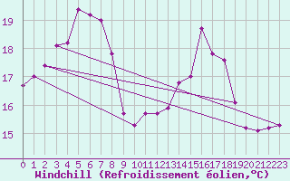 Courbe du refroidissement olien pour Vence (06)
