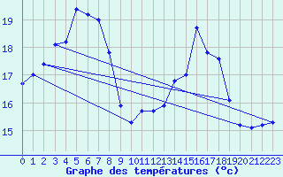 Courbe de tempratures pour Vence (06)