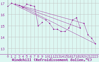 Courbe du refroidissement olien pour Lannion (22)