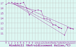Courbe du refroidissement olien pour Langnau
