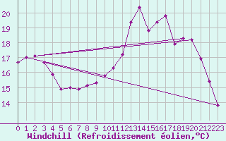 Courbe du refroidissement olien pour Lobbes (Be)