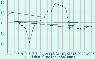 Courbe de l'humidex pour Geilenkirchen