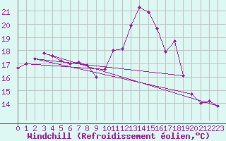 Courbe du refroidissement olien pour Angers-Marc (49)