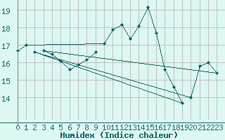 Courbe de l'humidex pour Cap de la Hague (50)