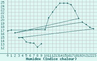 Courbe de l'humidex pour Avord (18)