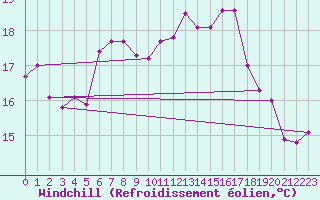 Courbe du refroidissement olien pour Capo Caccia