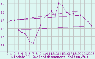 Courbe du refroidissement olien pour Aizenay (85)