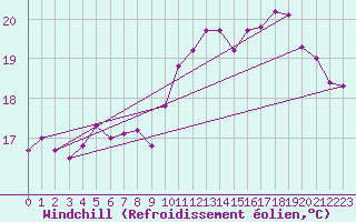 Courbe du refroidissement olien pour Pointe de Chassiron (17)