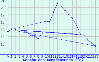 Courbe de tempratures pour Saint-Girons (09)