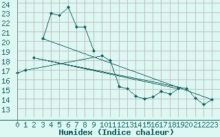 Courbe de l'humidex pour Capo Caccia