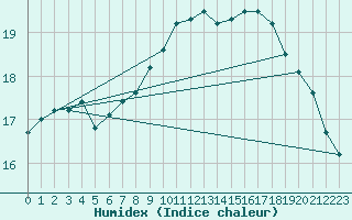 Courbe de l'humidex pour Saint-Ciers-sur-Gironde (33)