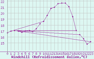 Courbe du refroidissement olien pour Mhling