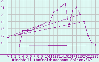 Courbe du refroidissement olien pour Cazaux (33)