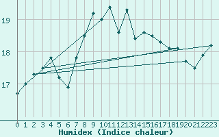 Courbe de l'humidex pour Isle Of Portland