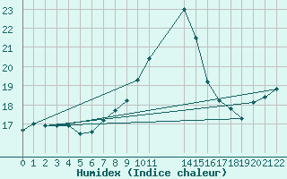 Courbe de l'humidex pour Verngues - Hameau de Cazan (13)