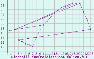 Courbe du refroidissement olien pour Luzinay (38)