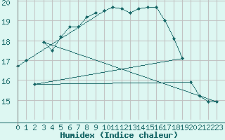 Courbe de l'humidex pour Aberdaron