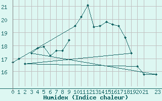 Courbe de l'humidex pour Coria