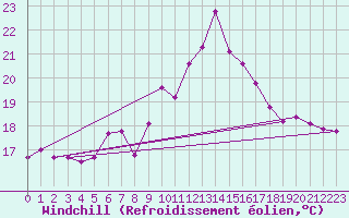 Courbe du refroidissement olien pour Cimetta