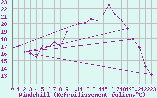 Courbe du refroidissement olien pour Reims-Prunay (51)