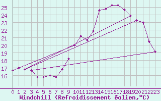 Courbe du refroidissement olien pour Saint-Quentin (02)