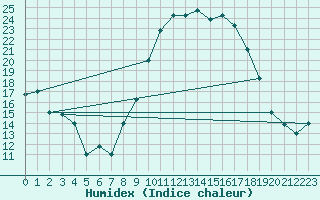 Courbe de l'humidex pour Meknes