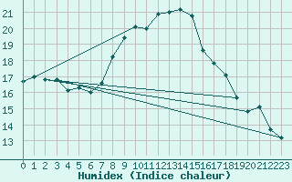 Courbe de l'humidex pour Stoetten