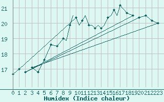 Courbe de l'humidex pour Shoream (UK)