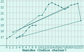 Courbe de l'humidex pour Chojnice
