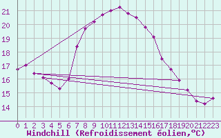 Courbe du refroidissement olien pour Vieste