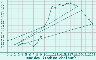 Courbe de l'humidex pour Rmering-ls-Puttelange (57)