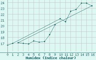 Courbe de l'humidex pour Marignane (13)