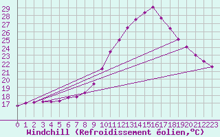 Courbe du refroidissement olien pour Lorient (56)