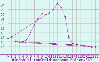 Courbe du refroidissement olien pour Waidhofen an der Ybbs