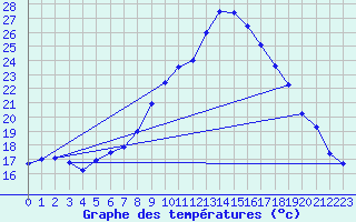 Courbe de tempratures pour Chur-Ems