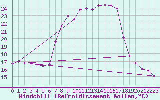 Courbe du refroidissement olien pour Vicosoprano