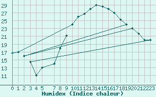 Courbe de l'humidex pour Gafsa
