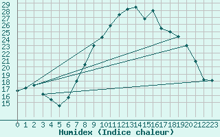Courbe de l'humidex pour Cazalla de la Sierra