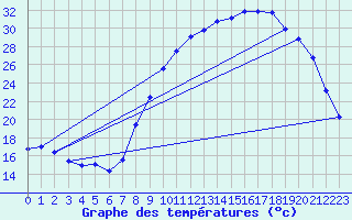 Courbe de tempratures pour Gros-Rderching (57)