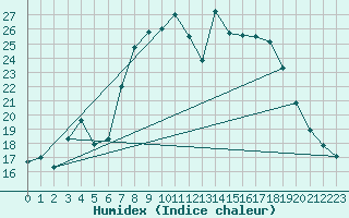 Courbe de l'humidex pour Santa Susana