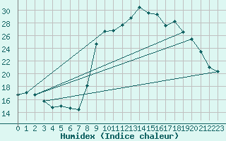 Courbe de l'humidex pour Sant Quint - La Boria (Esp)