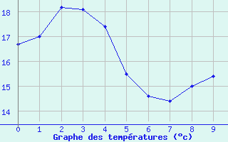 Courbe de tempratures pour Cape Sorell Aws