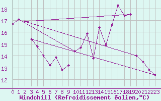 Courbe du refroidissement olien pour Dijon / Longvic (21)