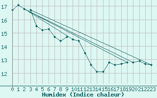 Courbe de l'humidex pour Gsgen