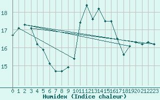 Courbe de l'humidex pour Ile de Groix (56)