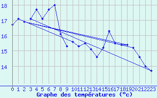 Courbe de tempratures pour Ristna