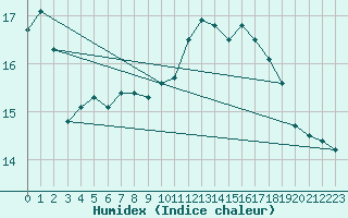 Courbe de l'humidex pour Angers-Beaucouz (49)