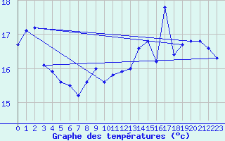 Courbe de tempratures pour Corsept (44)