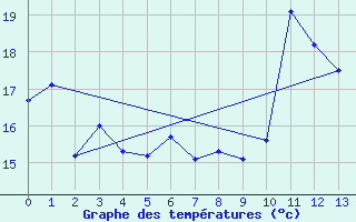 Courbe de tempratures pour Cap Tourmente