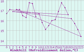Courbe du refroidissement olien pour Nice (06)